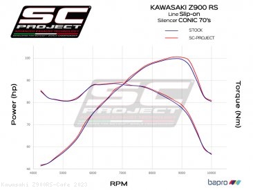  Kawasaki / Z900RS Cafe / 2023