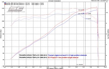 Oval Low Mount Exhaust by SC-Project Triumph / Speed Triple / 2012