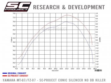 Conic Exhaust by SC-Project Yamaha / MT-07 / 2020