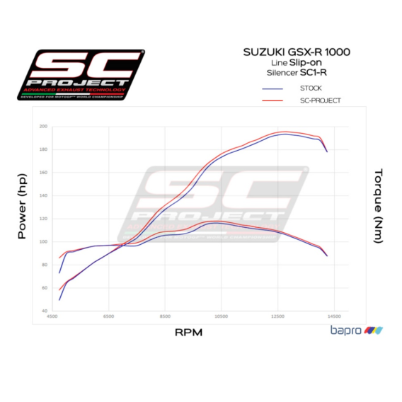 Suzuki GSX-R1000 SC1-R Slip-on Exhaust by SC-Project