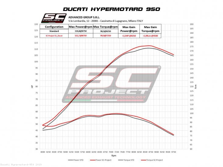 DeCat Link Pipe by SC-Project Ducati / Hypermotard 950 / 2019